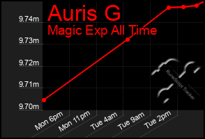 Total Graph of Auris G