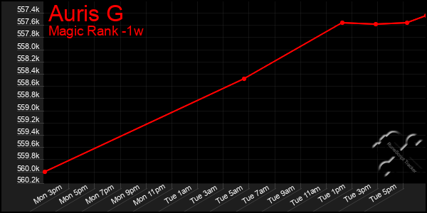 Last 7 Days Graph of Auris G