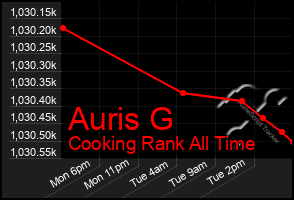 Total Graph of Auris G