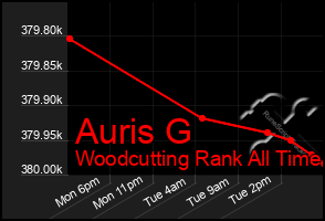 Total Graph of Auris G