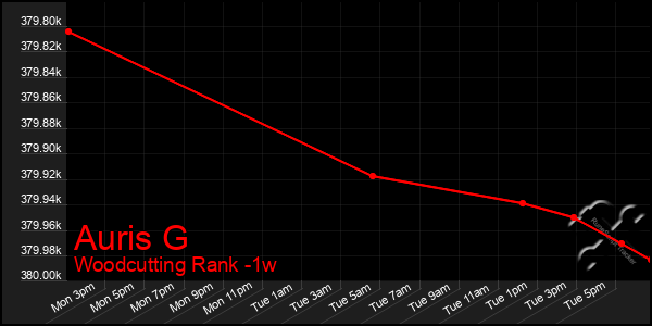 Last 7 Days Graph of Auris G