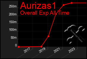 Total Graph of Aurizas1