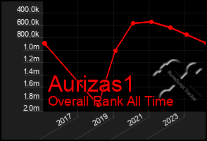 Total Graph of Aurizas1