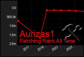 Total Graph of Aurizas1