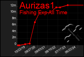 Total Graph of Aurizas1