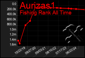 Total Graph of Aurizas1