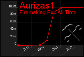 Total Graph of Aurizas1