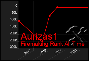 Total Graph of Aurizas1