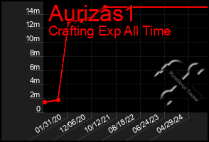 Total Graph of Aurizas1