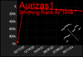 Total Graph of Aurizas1