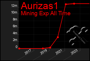 Total Graph of Aurizas1