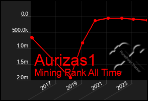 Total Graph of Aurizas1