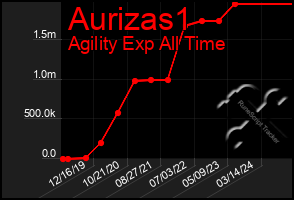 Total Graph of Aurizas1