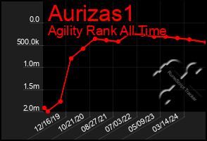 Total Graph of Aurizas1