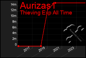 Total Graph of Aurizas1