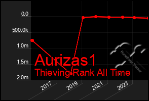 Total Graph of Aurizas1