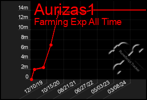 Total Graph of Aurizas1