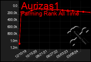 Total Graph of Aurizas1