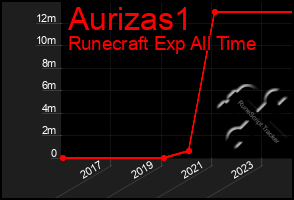 Total Graph of Aurizas1