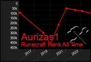 Total Graph of Aurizas1