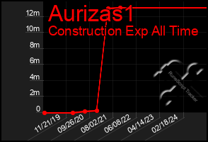 Total Graph of Aurizas1