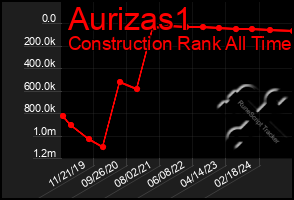 Total Graph of Aurizas1