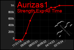 Total Graph of Aurizas1