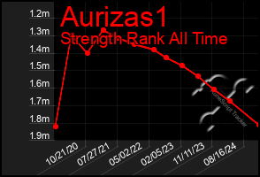 Total Graph of Aurizas1