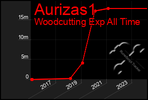 Total Graph of Aurizas1