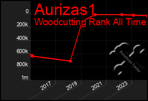 Total Graph of Aurizas1