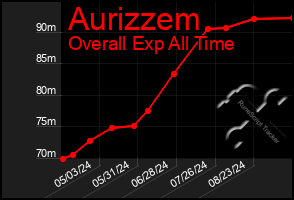 Total Graph of Aurizzem