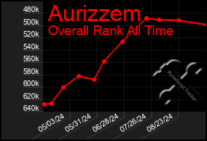 Total Graph of Aurizzem