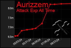 Total Graph of Aurizzem