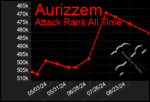 Total Graph of Aurizzem