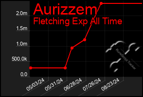 Total Graph of Aurizzem