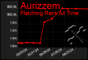 Total Graph of Aurizzem