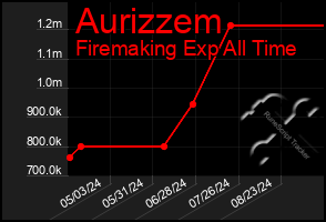 Total Graph of Aurizzem