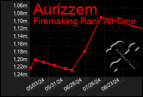 Total Graph of Aurizzem