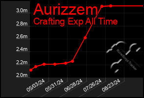 Total Graph of Aurizzem