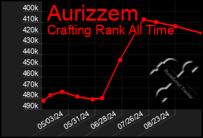 Total Graph of Aurizzem