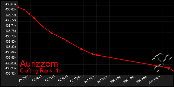 Last 24 Hours Graph of Aurizzem