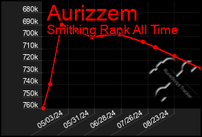 Total Graph of Aurizzem