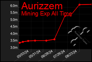 Total Graph of Aurizzem