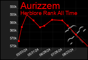 Total Graph of Aurizzem