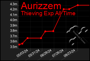 Total Graph of Aurizzem