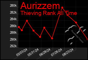 Total Graph of Aurizzem