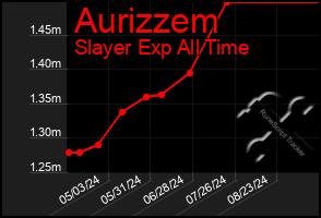 Total Graph of Aurizzem