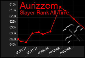 Total Graph of Aurizzem