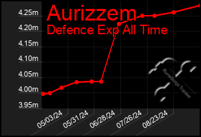 Total Graph of Aurizzem