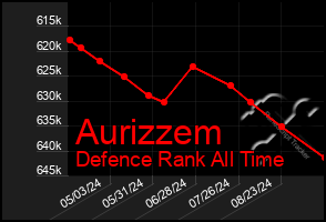 Total Graph of Aurizzem